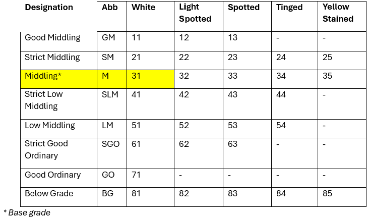 Official colour grades applied to Upland cotton